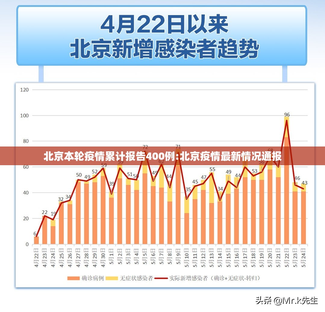 北京本轮疫情累计报告400例:北京疫情最新情况通报 北京本轮疫情累计报告400例:北京疫情最新情况通报