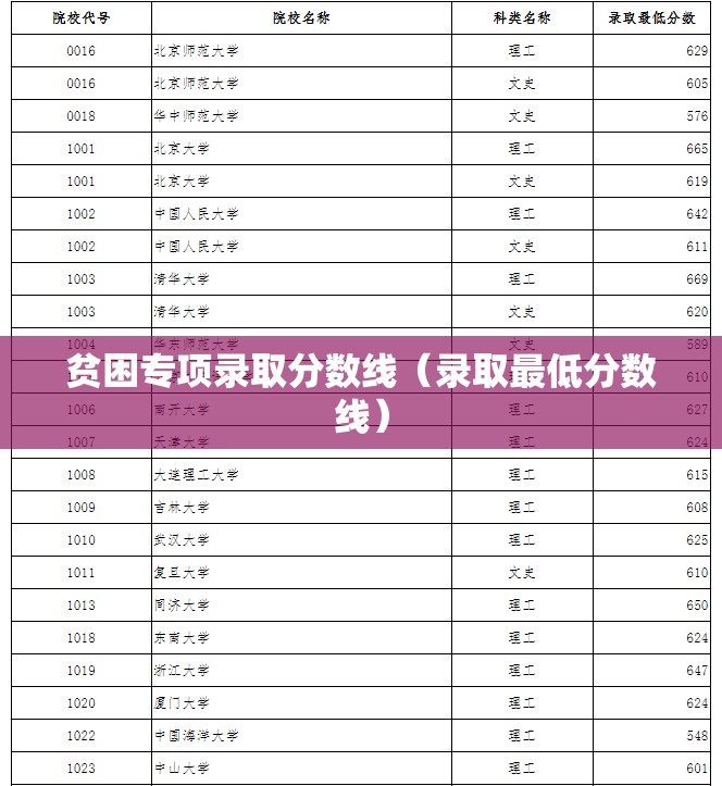 贫困专项录取分数线（录取最低分数线）