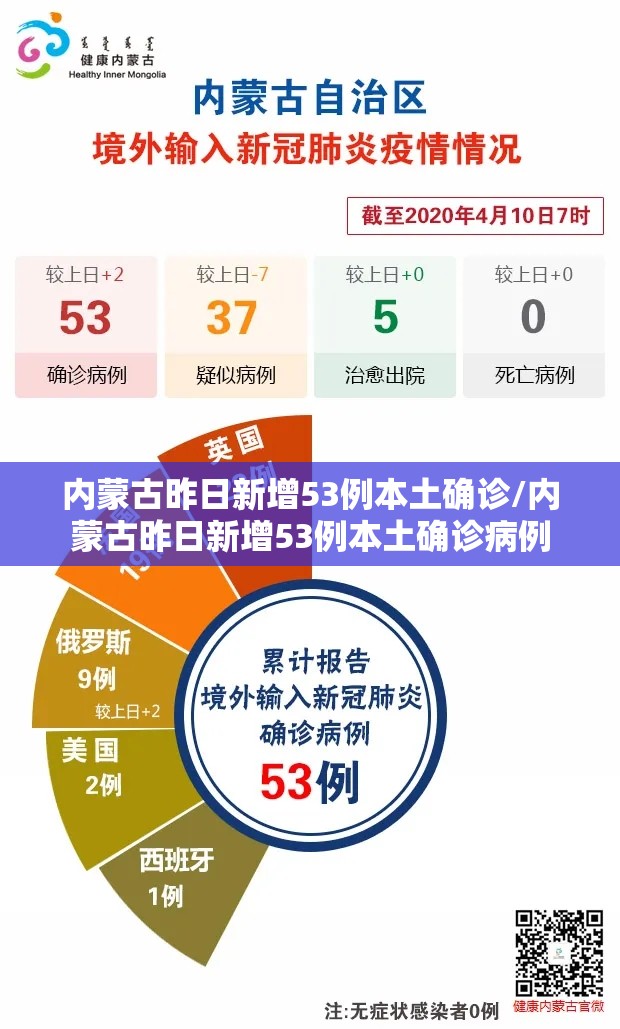 内蒙古昨日新增53例本土确诊/内蒙古昨日新增53例本土确诊病例 内蒙古昨日新增53例本土确诊/内蒙古昨日新增53例本土确诊病例
