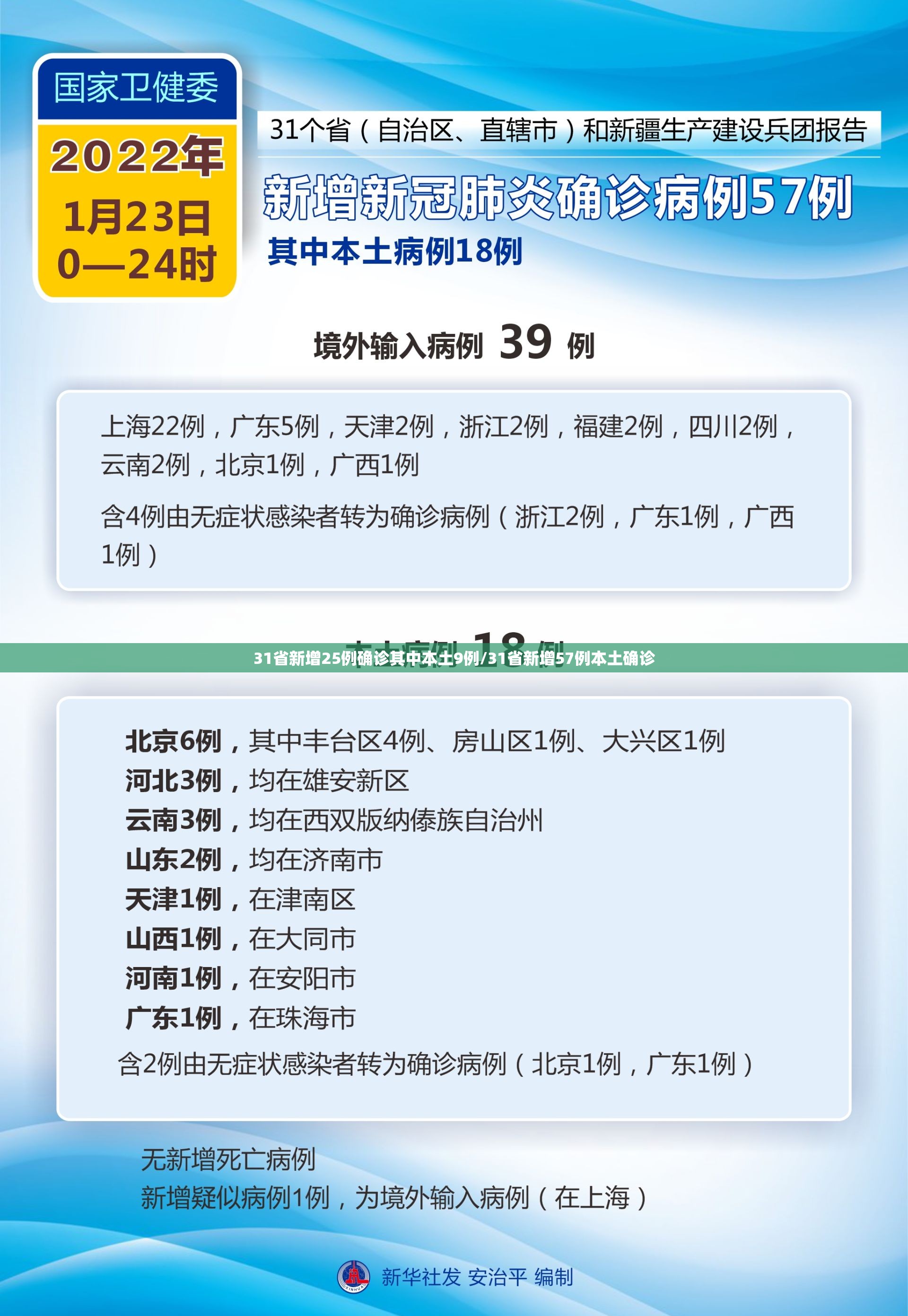 31省新增25例确诊其中本土9例/31省新增57例本土确诊