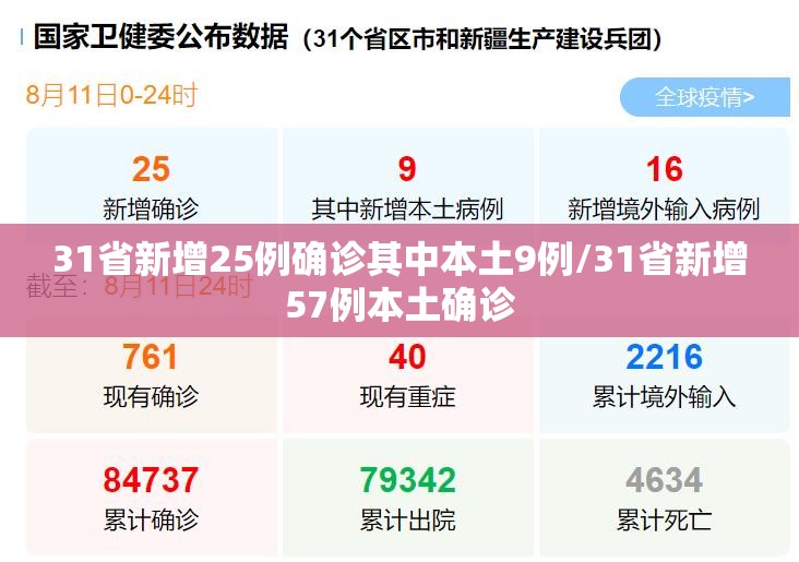 31省新增25例确诊其中本土9例/31省新增57例本土确诊