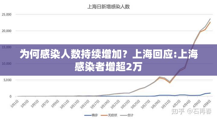 为何感染人数持续增加?上海回应:上海感染者增超2万 为何感染人数持续增加?上海回应:上海感染者增超2万