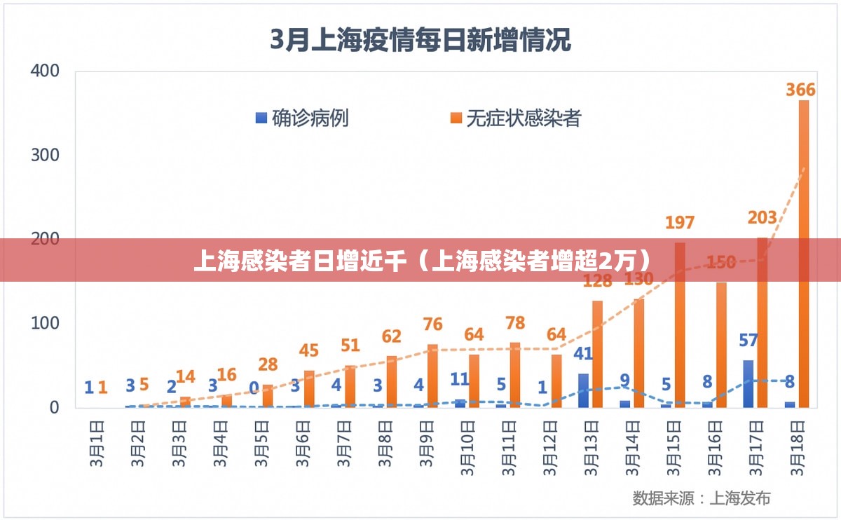 上海感染者日增近千（上海感染者增超2万）