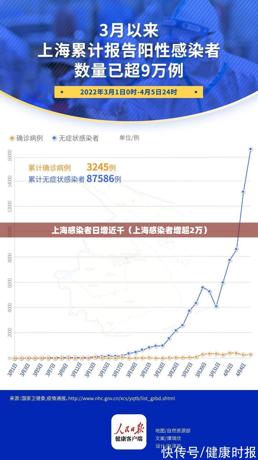 上海感染者日增近千（上海感染者增超2万）