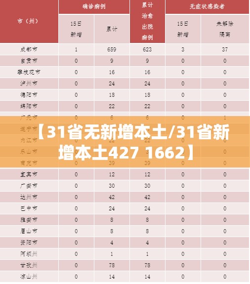 【31省无新增本土/31省新增本土427 1662】