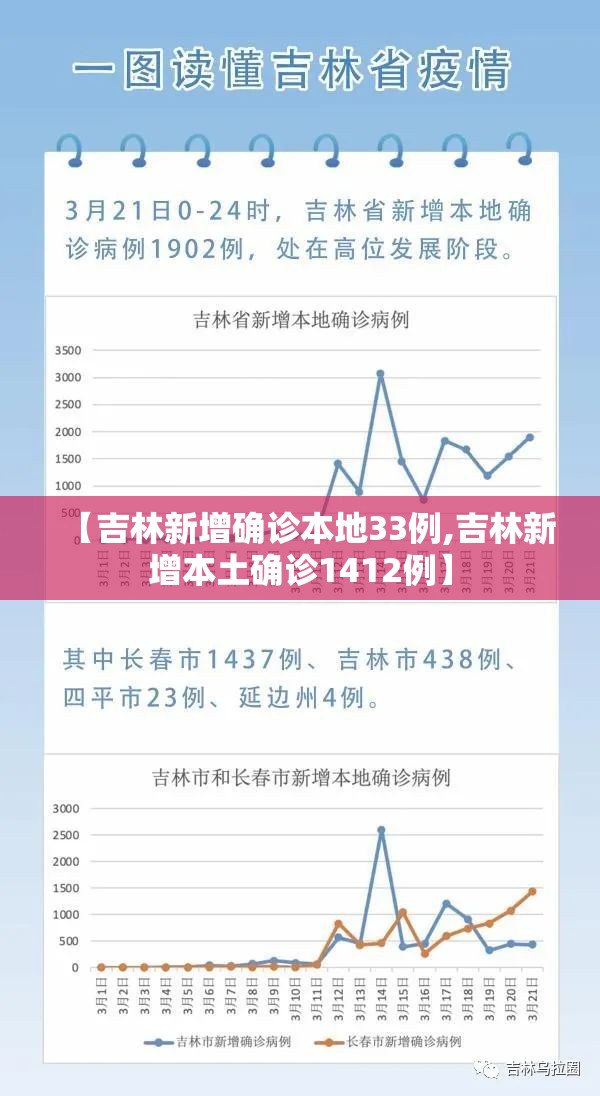 【吉林新增确诊本地33例,吉林新增本土确诊1412例】 【吉林新增确诊本地33例,吉林新增本土确诊1412例】