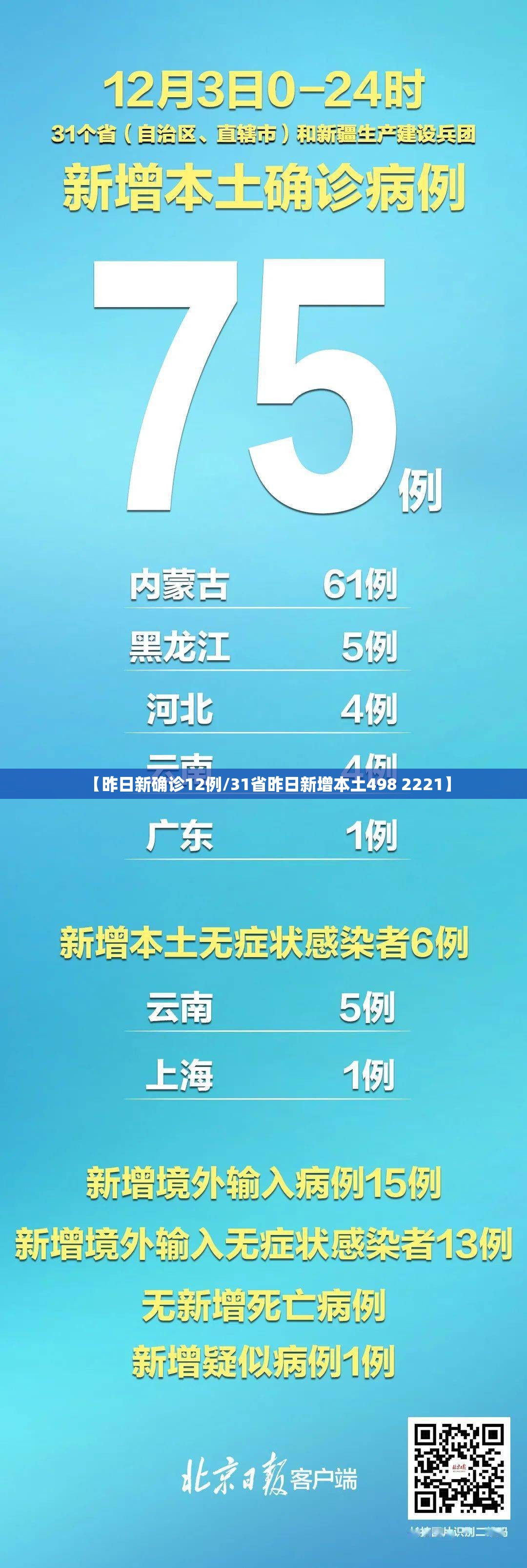 【昨日新确诊12例/31省昨日新增本土498 2221】 【昨日新确诊12例/31省昨日新增本土498 2221】