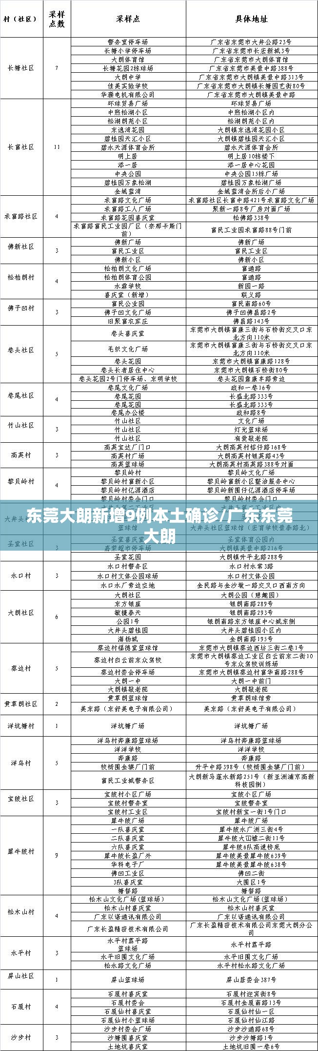 东莞大朗新增9例本土确诊/广东东莞大朗