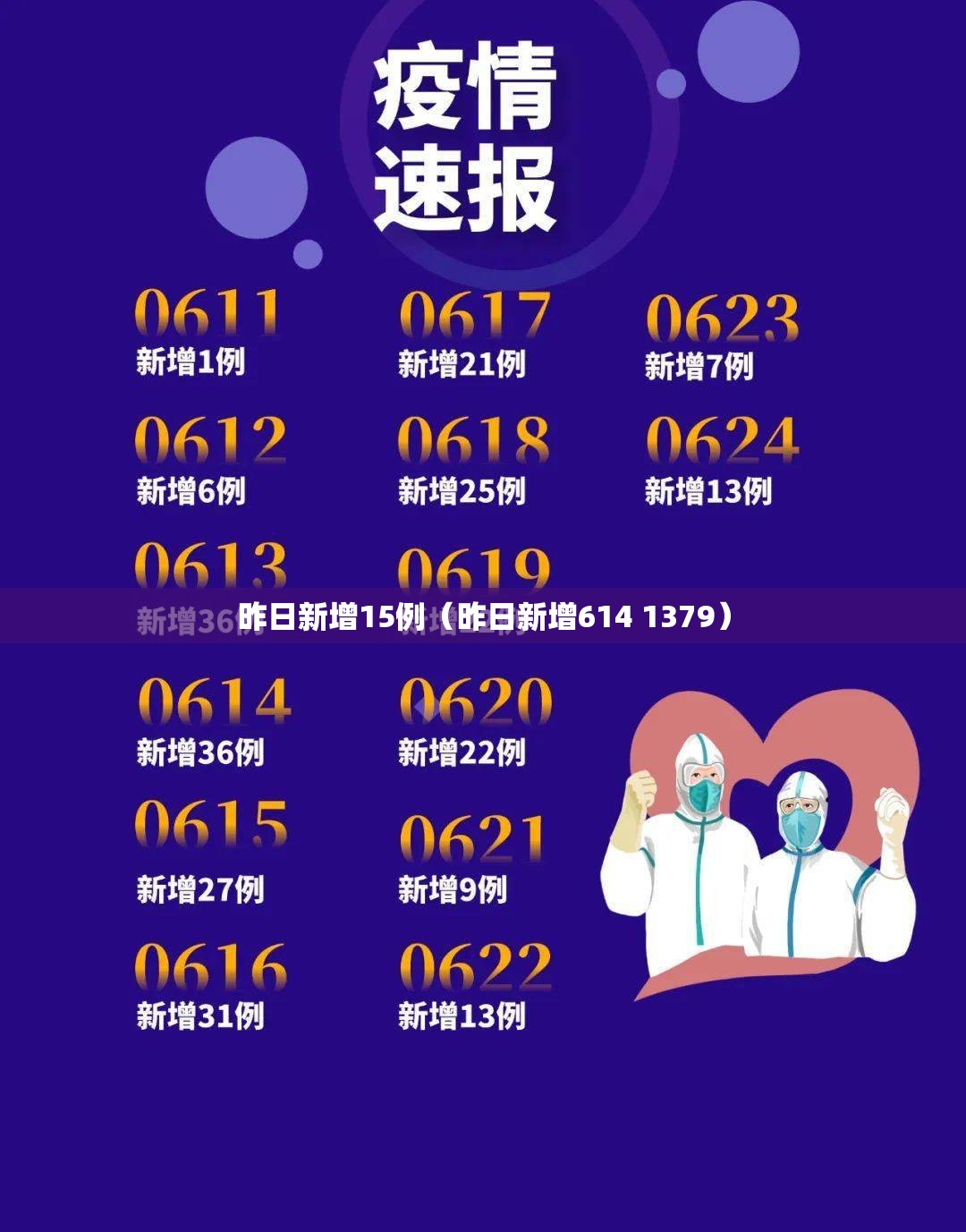 昨日新增15例（昨日新增614 1379）