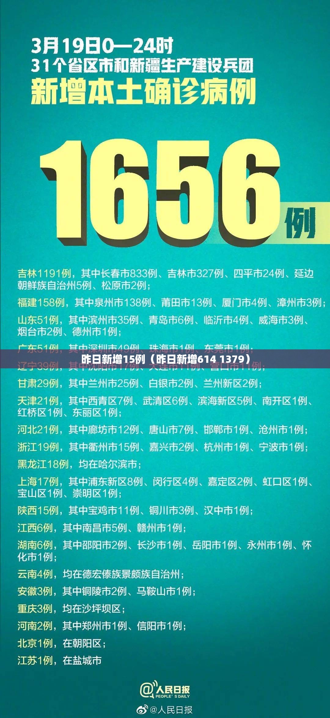 昨日新增15例（昨日新增614 1379）