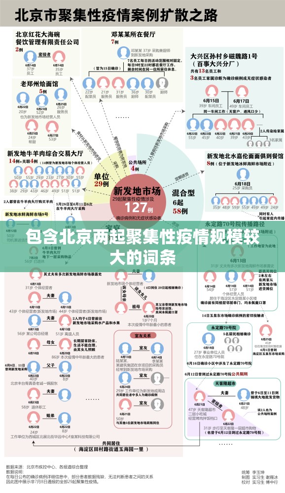 包含北京两起聚集性疫情规模较大的词条 包含北京两起聚集性疫情规模较大的词条