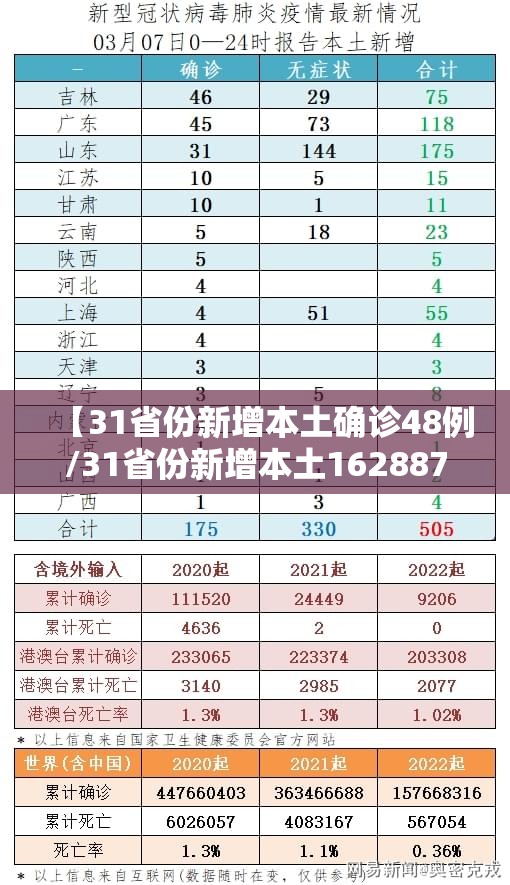 【31省份新增本土确诊48例/31省份新增本土162887】