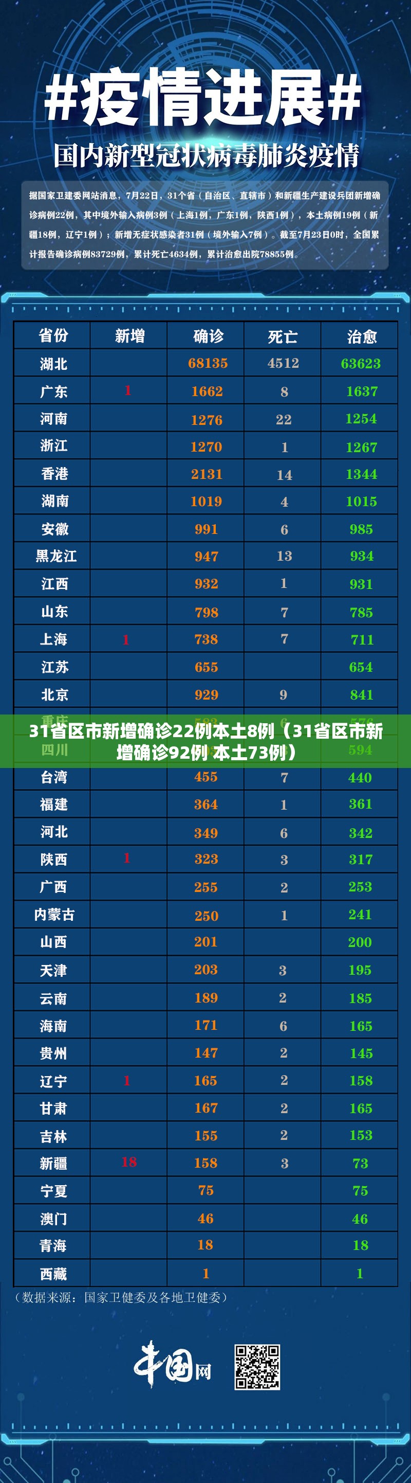 31省区市新增确诊22例本土8例(31省区市新增确诊92例 本土73例) 31省区市新增确诊22例本土8例(31省区市新增确诊92例 本土73例)