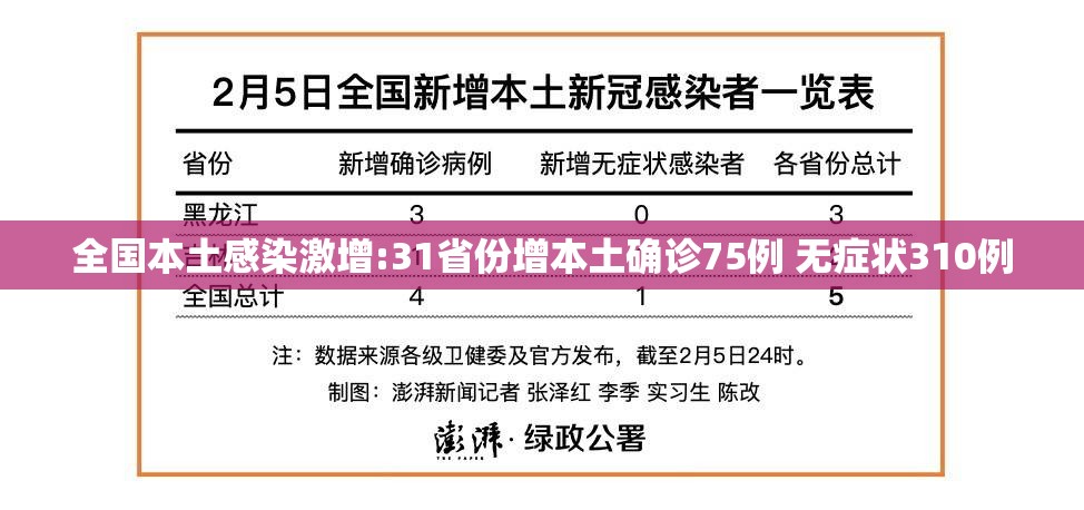全国本土感染激增:31省份增本土确诊75例 无症状310例