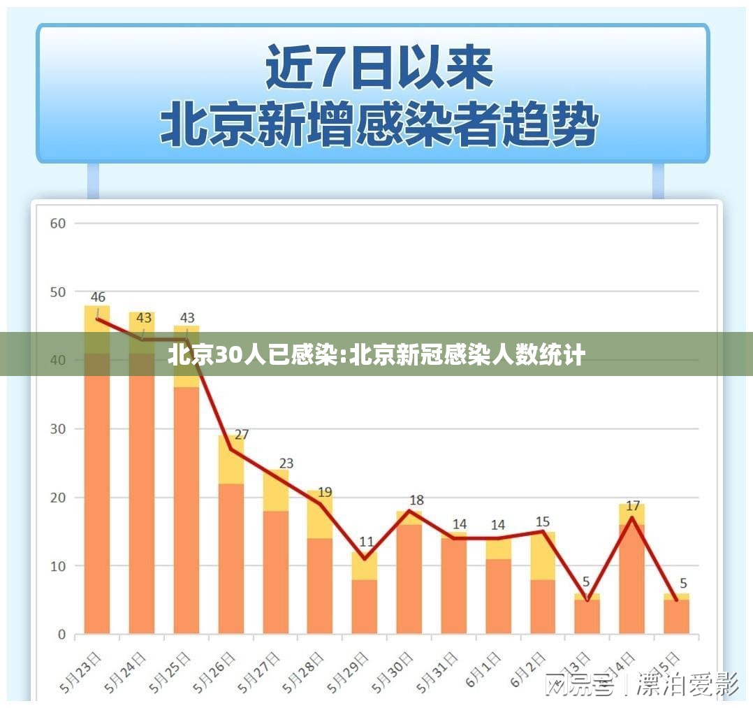 北京30人已感染:北京新冠感染人数统计 北京30人已感染:北京新冠感染人数统计