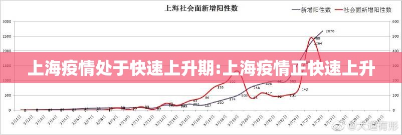 上海疫情处于快速上升期:上海疫情正快速上升