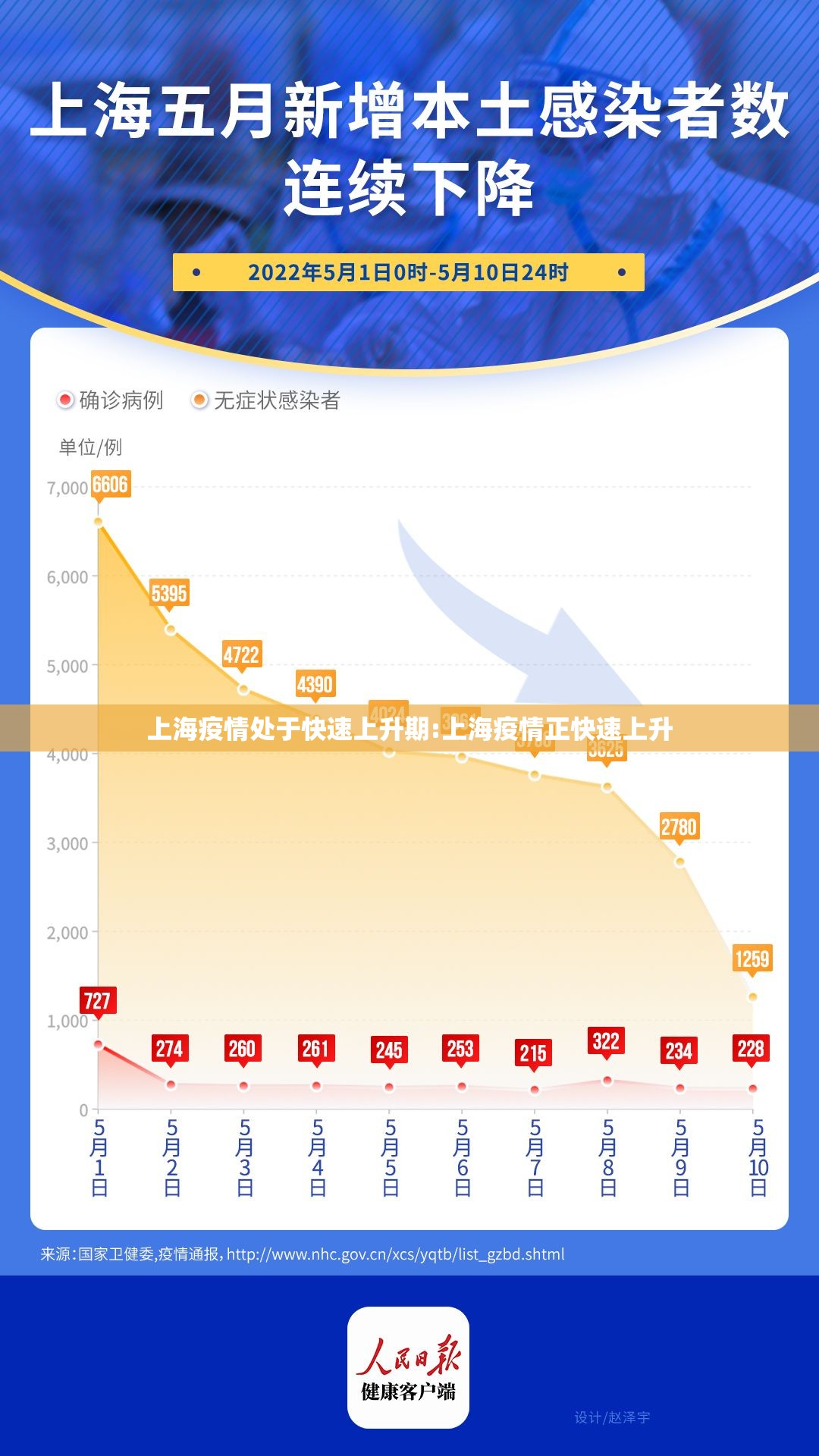 上海疫情处于快速上升期:上海疫情正快速上升