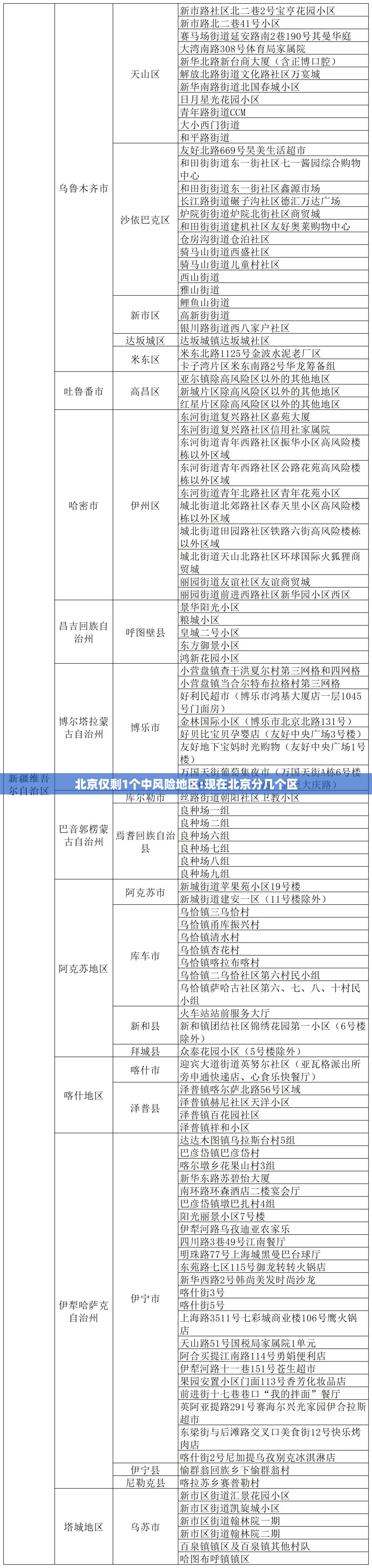 北京仅剩1个中风险地区:现在北京分几个区 北京仅剩1个中风险地区:现在北京分几个区