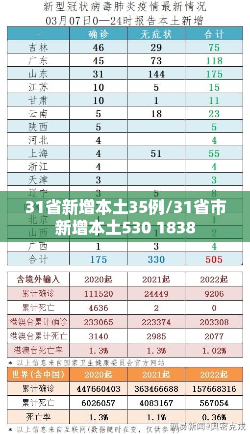 31省新增本土35例/31省市新增本土530 1838