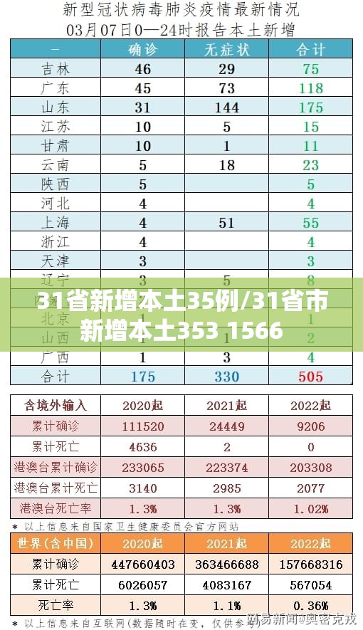 31省新增本土35例/31省市新增本土353 1566 31省新增本土35例/31省市新增本土353 1566