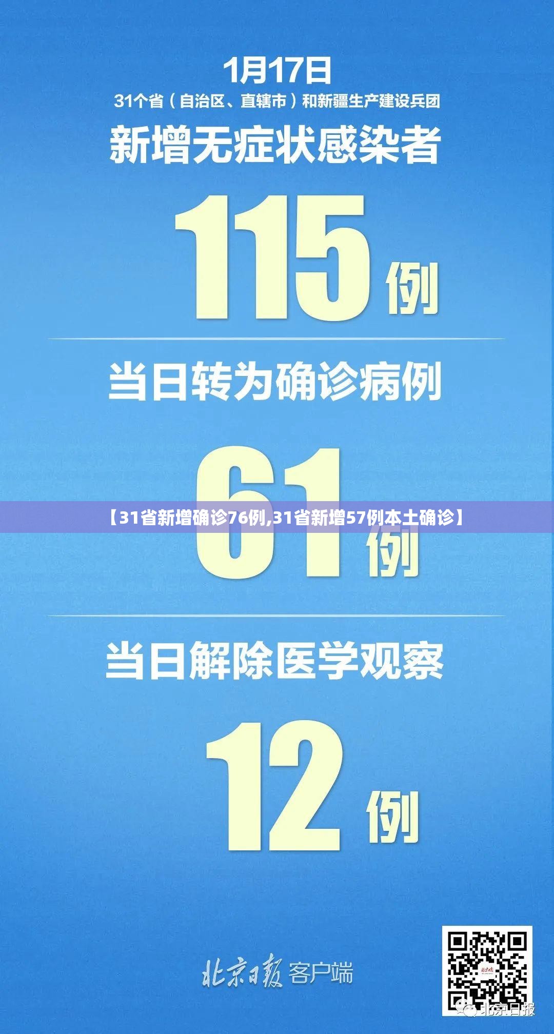 【31省新增确诊76例,31省新增57例本土确诊】 【31省新增确诊76例,31省新增57例本土确诊】
