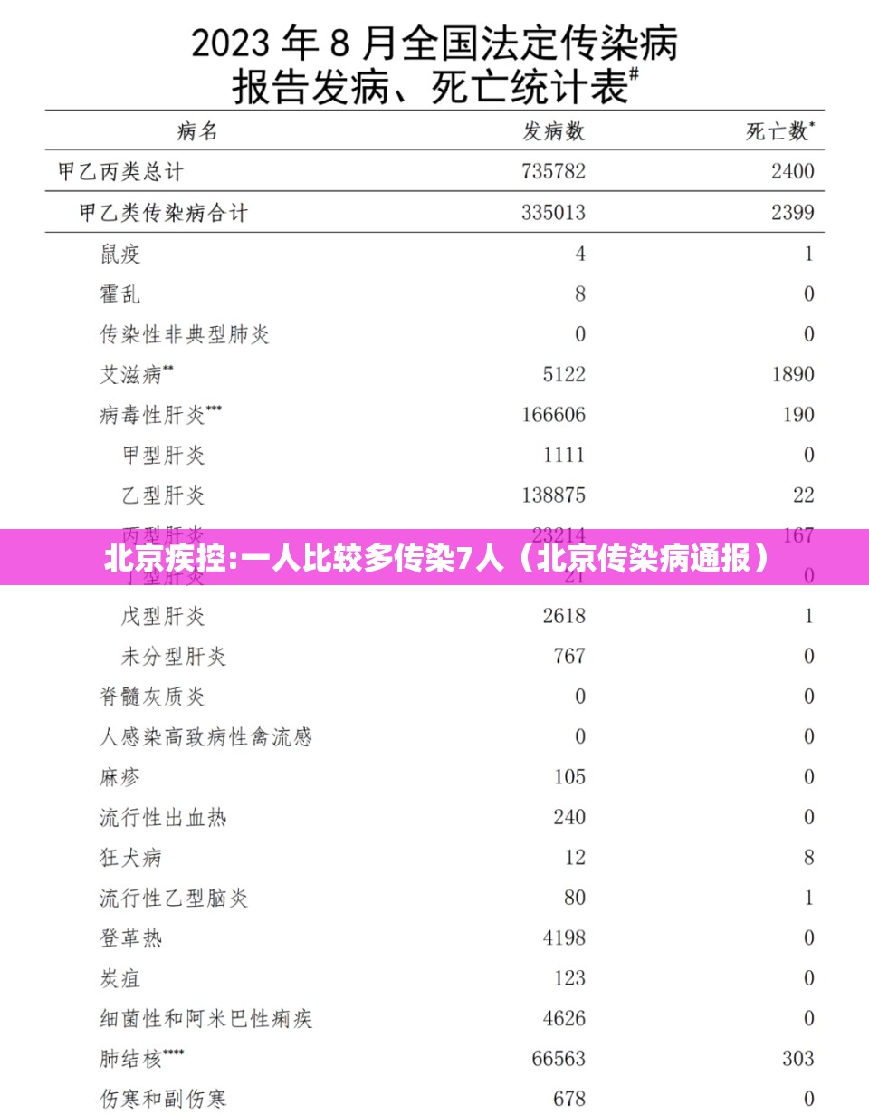 北京疾控:一人比较多传染7人（北京传染病通报）