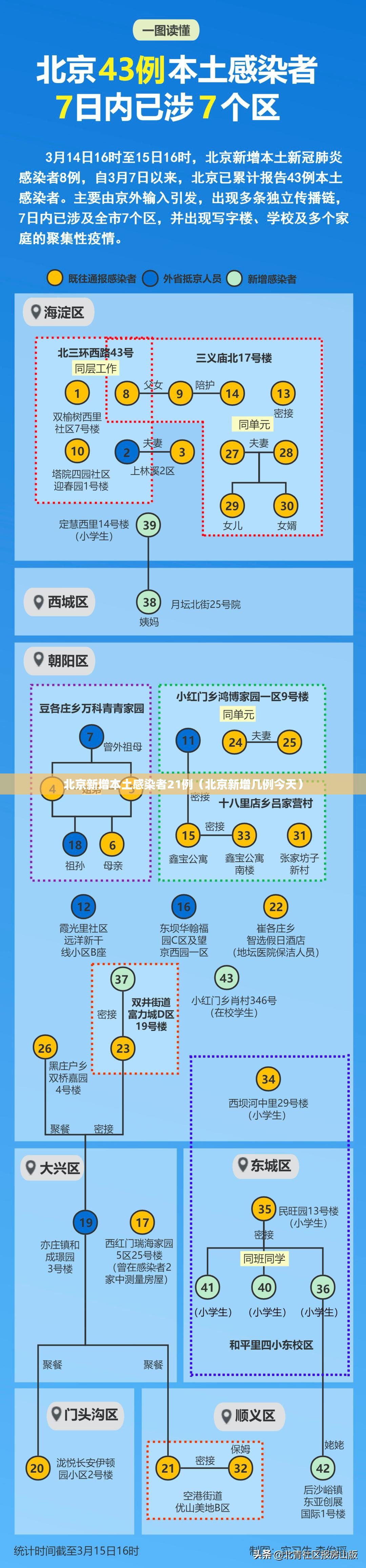 北京新增本土感染者21例（北京新增几例今天）