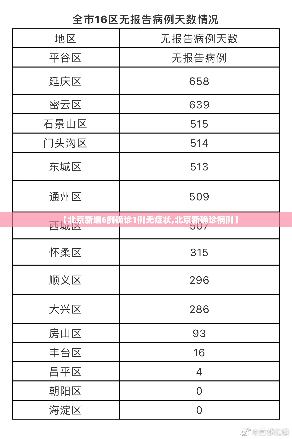 【北京新增6例确诊1例无症状,北京新确诊病例】 【北京新增6例确诊1例无症状,北京新确诊病例】