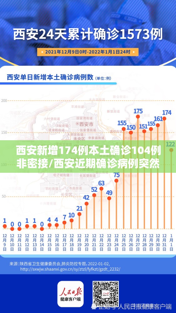 西安新增174例本土确诊104例非密接/西安近期确诊病例突然增多 西安新增174例本土确诊104例非密接/西安近期确诊病例突然增多