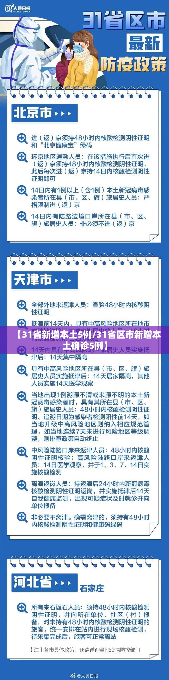 【31省新增本土5例/31省区市新增本土确诊5例】 【31省新增本土5例/31省区市新增本土确诊5例】