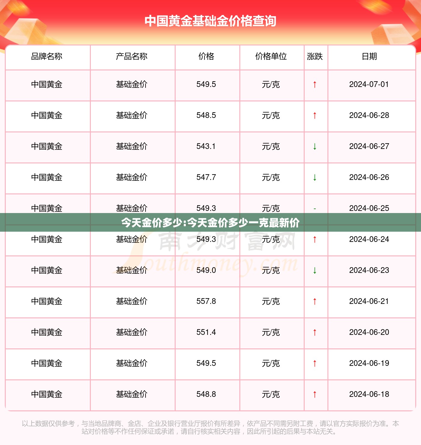 今天金价多少:今天金价多少一克最新价 今天金价多少:今天金价多少一克最新价
