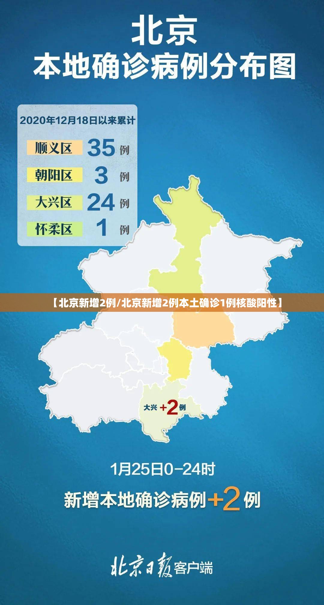 【北京新增2例/北京新增2例本土确诊1例核酸阳性】 【北京新增2例/北京新增2例本土确诊1例核酸阳性】