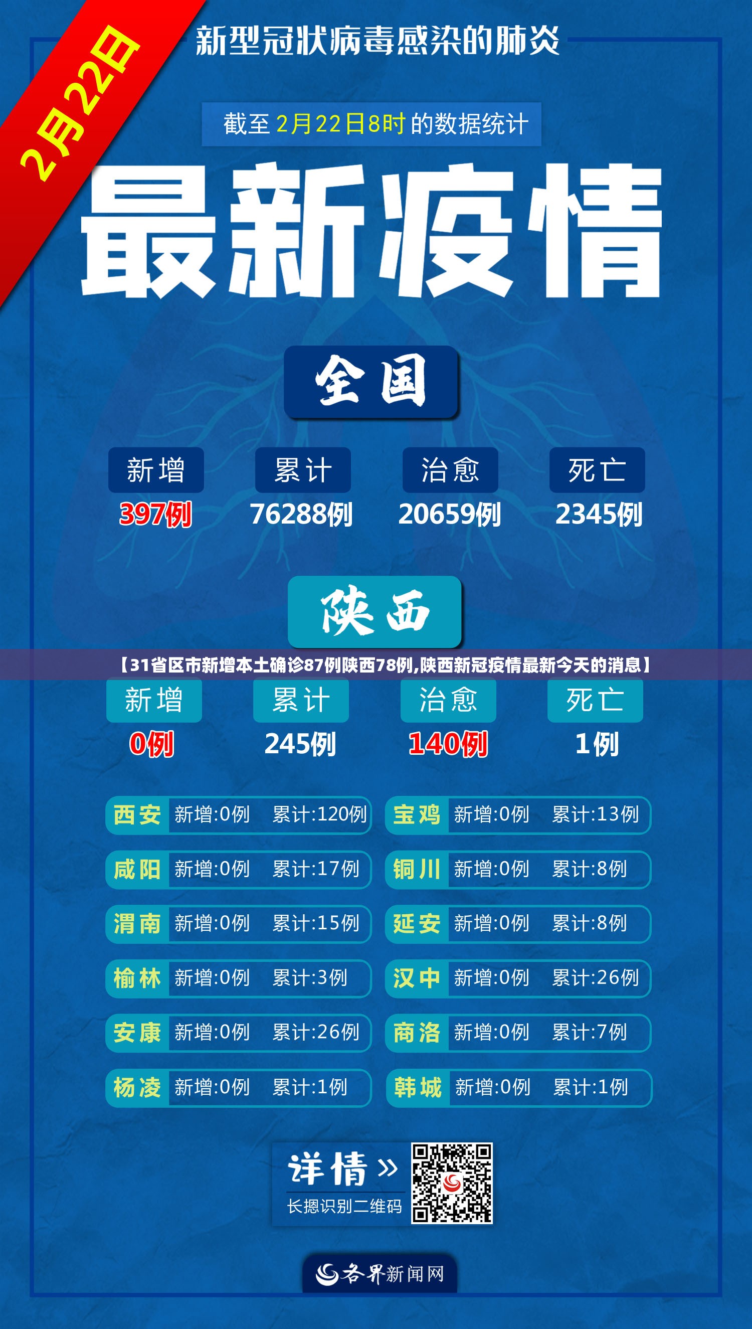 【31省区市新增本土确诊87例陕西78例,陕西新冠疫情最新今天的消息】