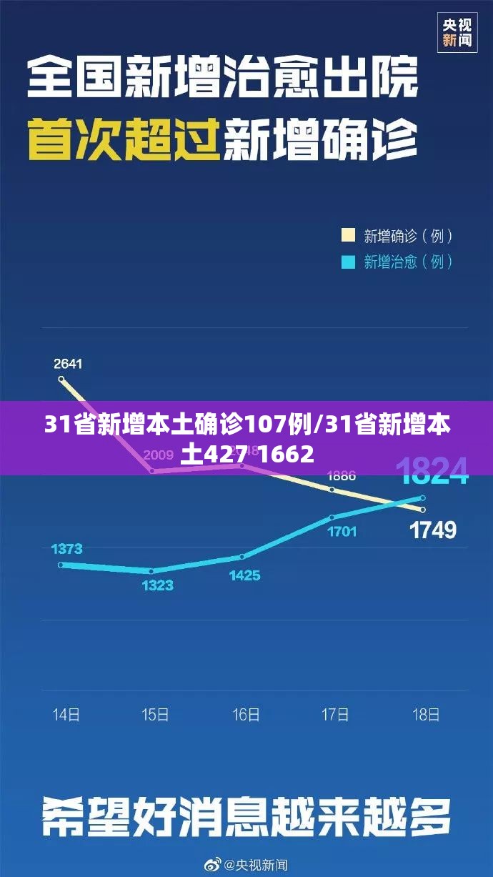 31省新增本土确诊107例/31省新增本土427 1662 31省新增本土确诊107例/31省新增本土427 1662