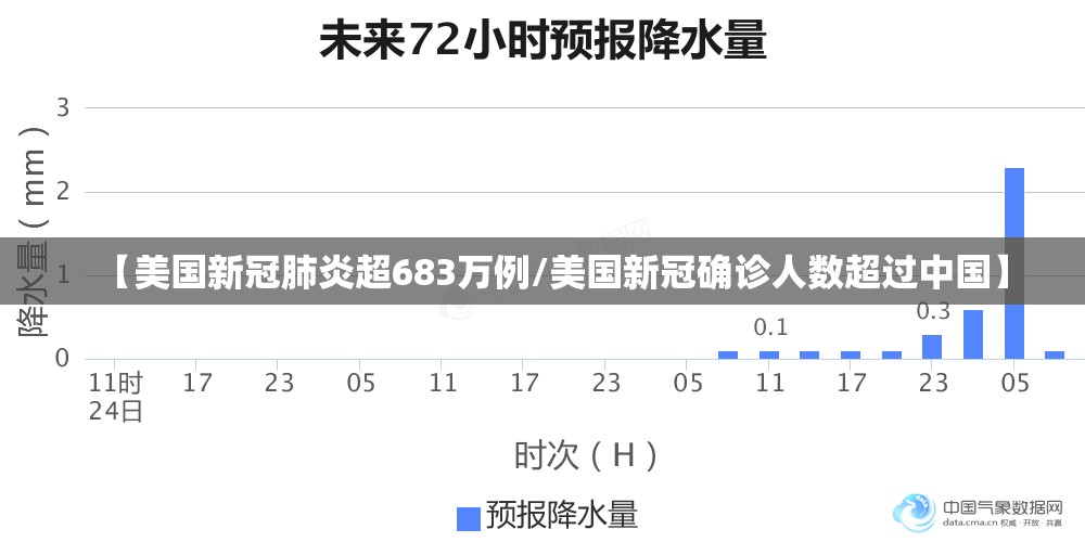 【美国新冠肺炎超683万例/美国新冠确诊人数超过中国】 【美国新冠肺炎超683万例/美国新冠确诊人数超过中国】