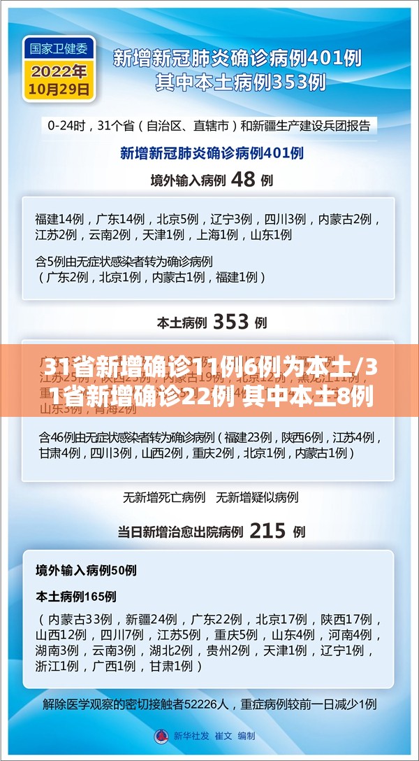 31省新增确诊11例6例为本土/31省新增确诊22例 其中本土8例