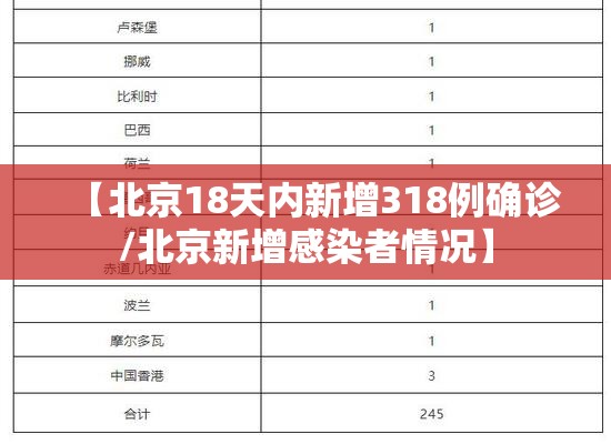【北京18天内新增318例确诊/北京新增感染者情况】 【北京18天内新增318例确诊/北京新增感染者情况】