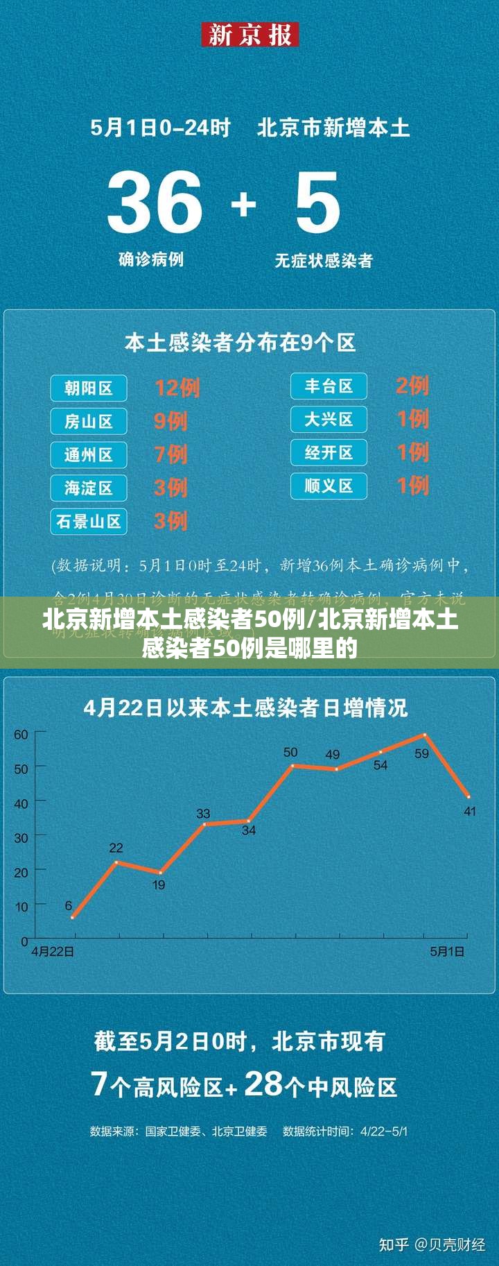 北京新增本土感染者50例/北京新增本土感染者50例是哪里的
