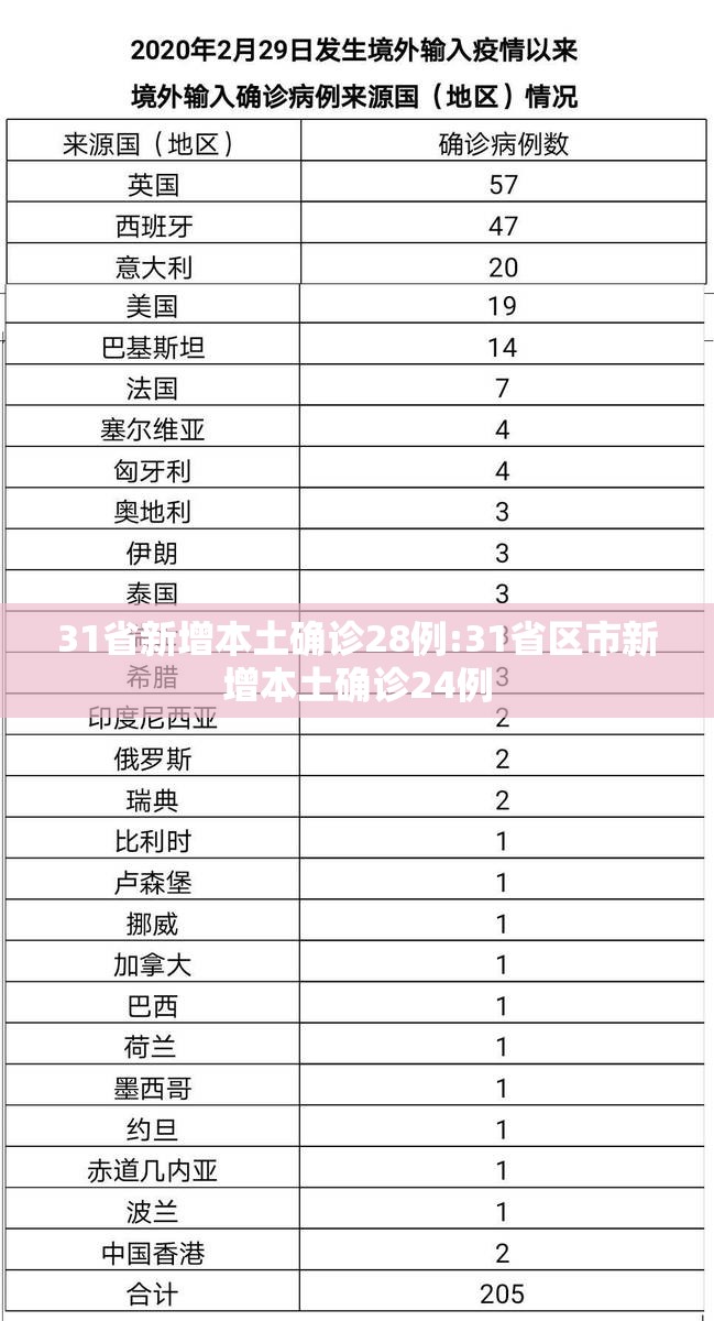 31省新增本土确诊28例:31省区市新增本土确诊24例 31省新增本土确诊28例:31省区市新增本土确诊24例