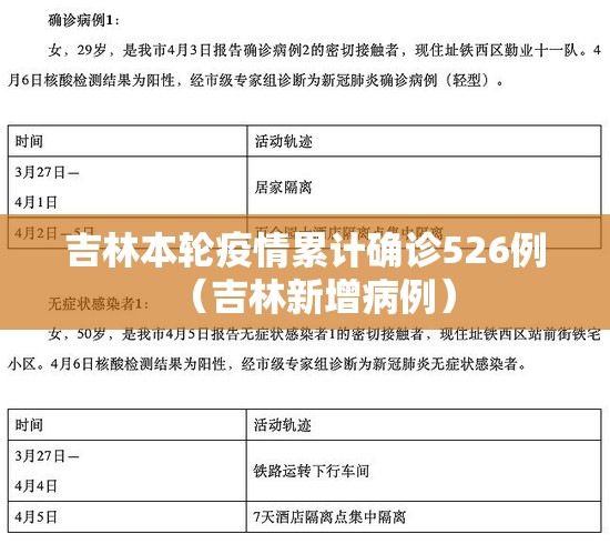 吉林本轮疫情累计确诊526例(吉林新增病例) 吉林本轮疫情累计确诊526例(吉林新增病例)