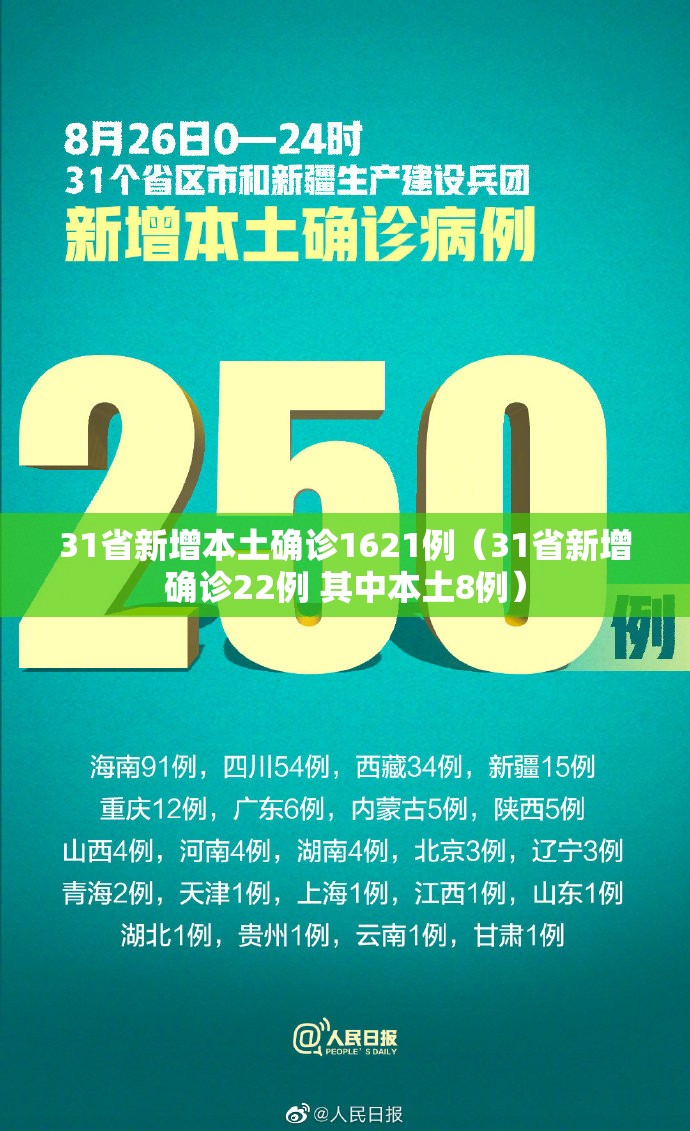 31省新增本土确诊1621例（31省新增确诊22例 其中本土8例）