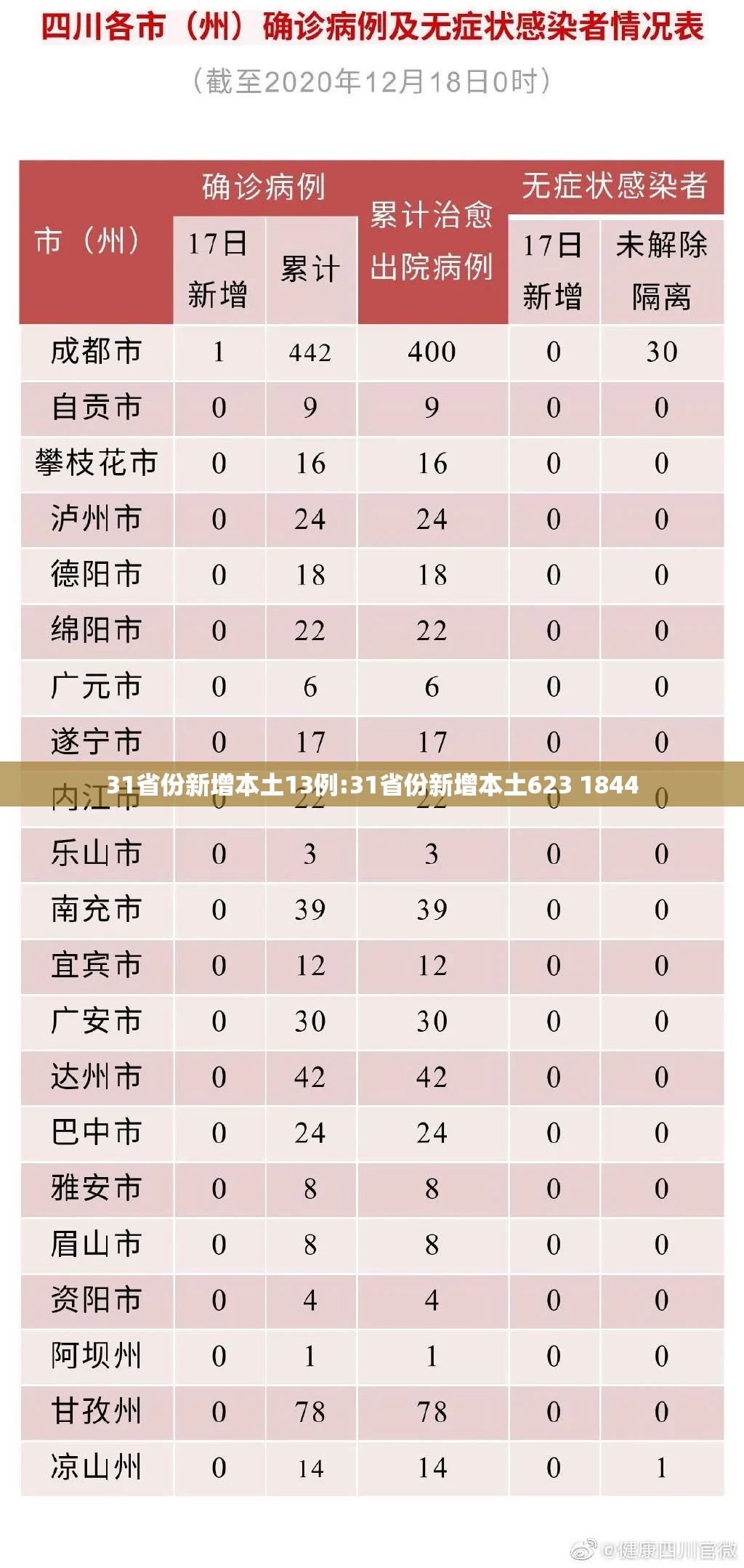 31省份新增本土13例:31省份新增本土623 1844 31省份新增本土13例:31省份新增本土623 1844