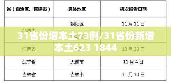 31省份增本土73例/31省份新增本土623 1844 31省份增本土73例/31省份新增本土623 1844