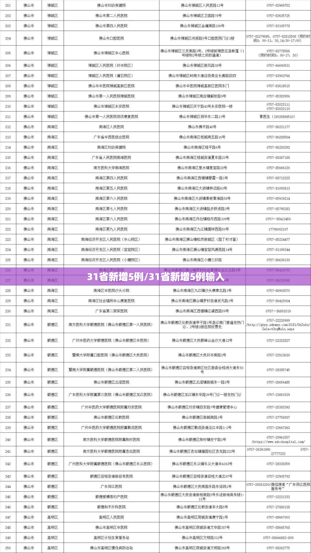 31省新增5例/31省新增5例输入 31省新增5例/31省新增5例输入