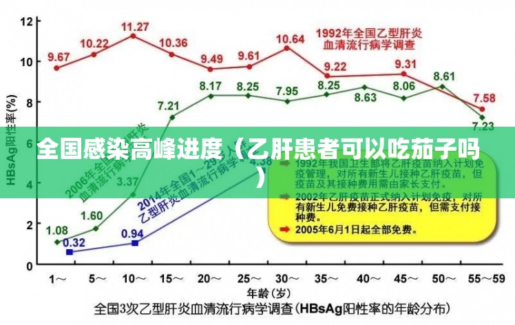 全国感染高峰进度(乙肝患者可以吃茄子吗) 全国感染高峰进度(乙肝患者可以吃茄子吗)