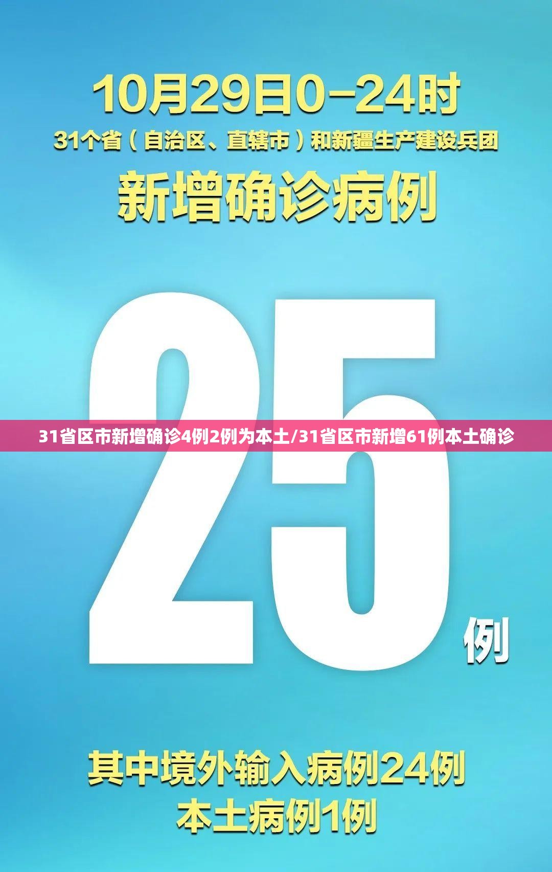 31省区市新增确诊4例2例为本土/31省区市新增61例本土确诊 31省区市新增确诊4例2例为本土/31省区市新增61例本土确诊