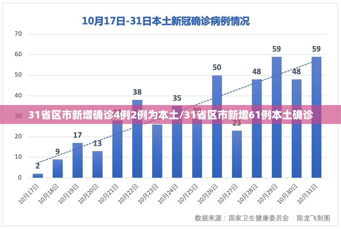 31省区市新增确诊4例2例为本土/31省区市新增61例本土确诊 31省区市新增确诊4例2例为本土/31省区市新增61例本土确诊