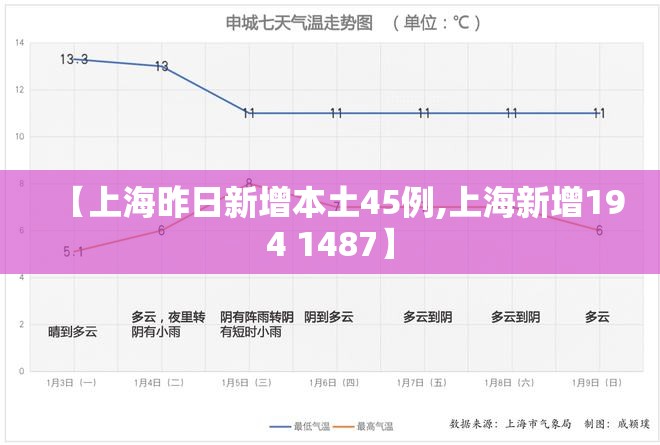 【上海昨日新增本土45例,上海新增194 1487】 【上海昨日新增本土45例,上海新增194 1487】