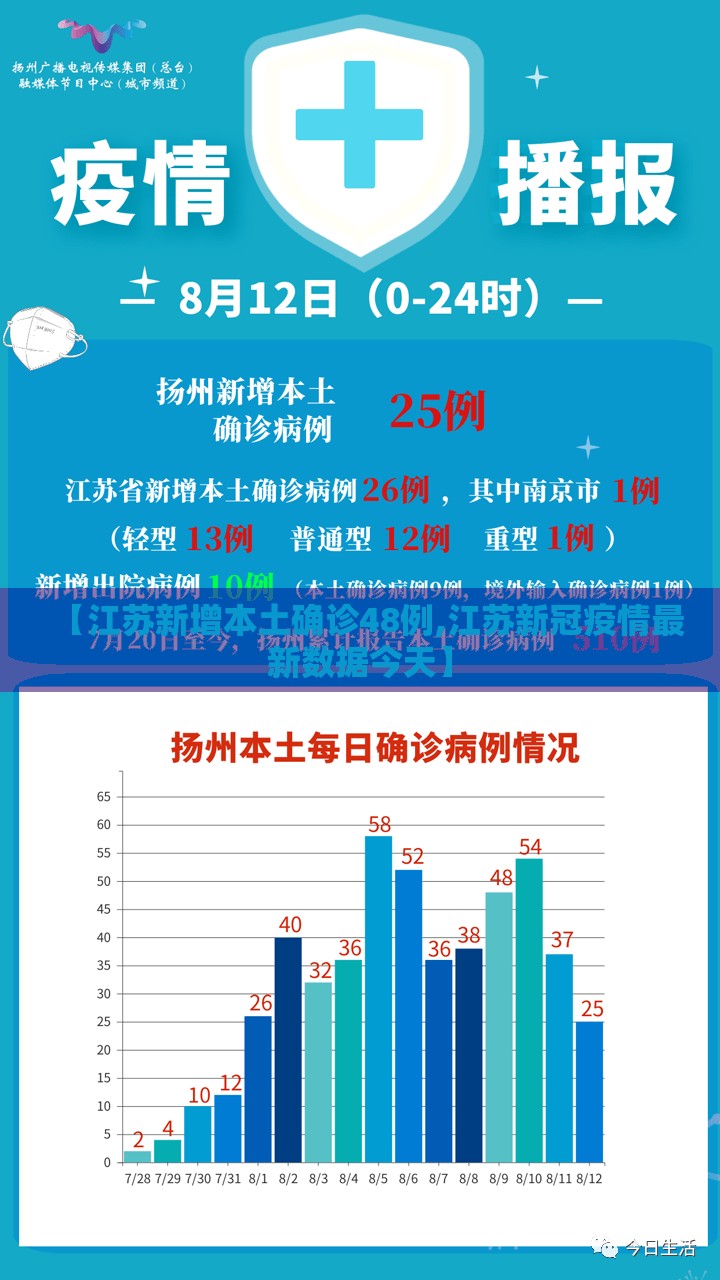 【江苏新增本土确诊48例,江苏新冠疫情最新数据今天】 【江苏新增本土确诊48例,江苏新冠疫情最新数据今天】