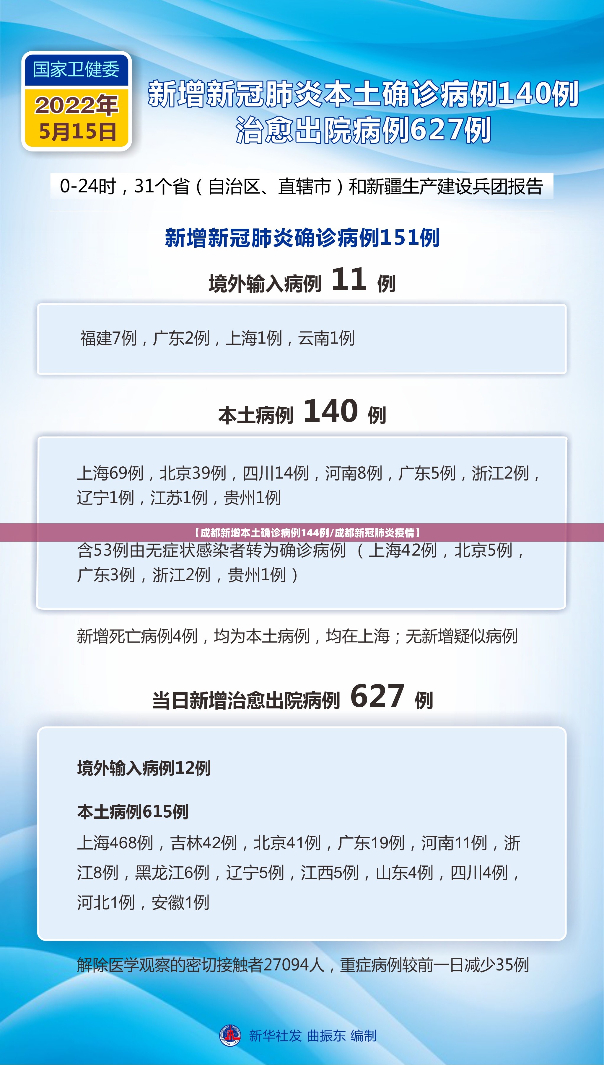 【成都新增本土确诊病例144例/成都新冠肺炎疫情】